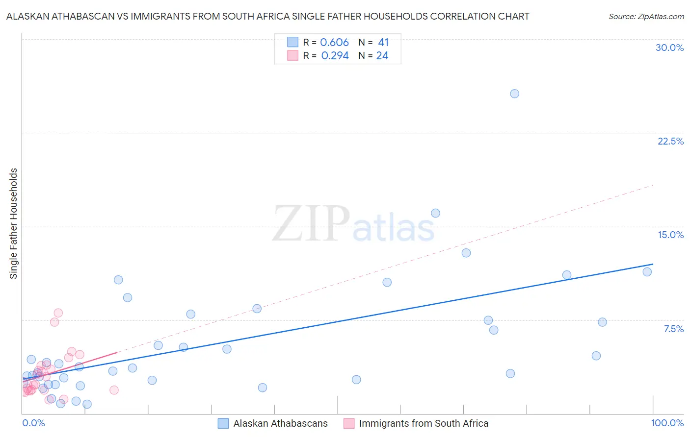 Alaskan Athabascan vs Immigrants from South Africa Single Father Households