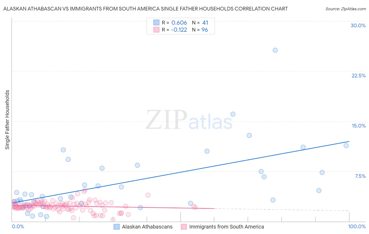 Alaskan Athabascan vs Immigrants from South America Single Father Households