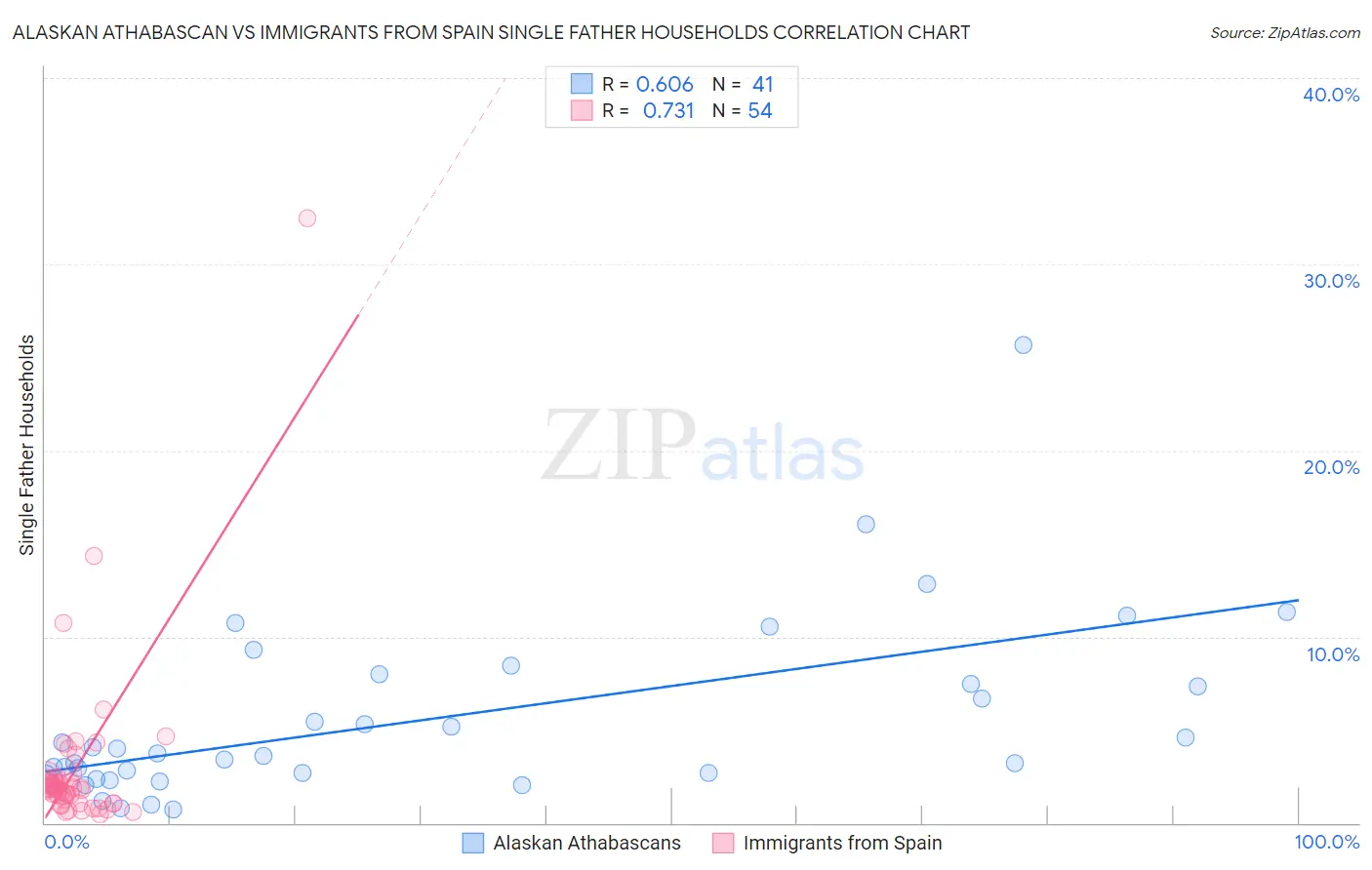Alaskan Athabascan vs Immigrants from Spain Single Father Households