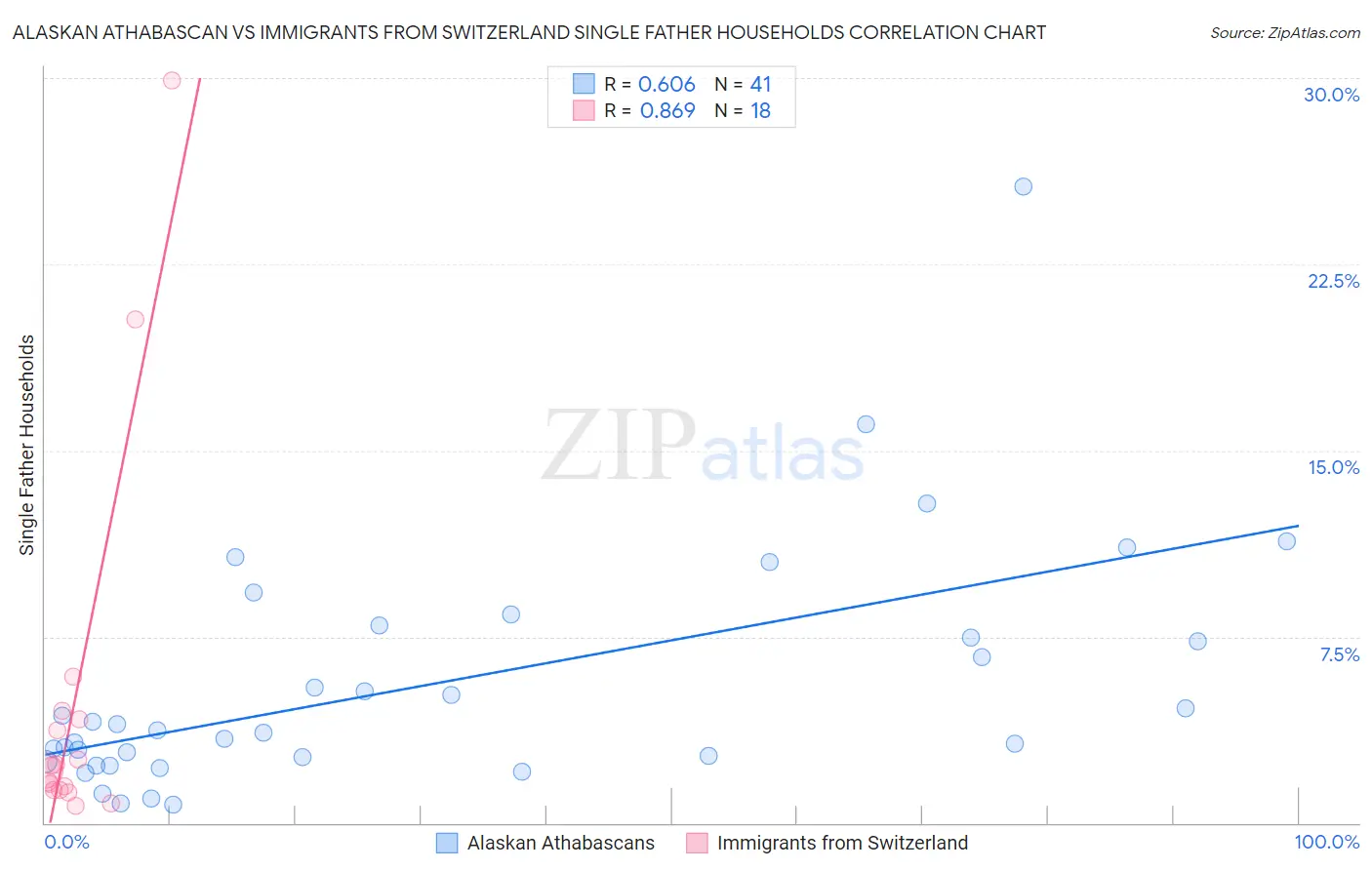 Alaskan Athabascan vs Immigrants from Switzerland Single Father Households