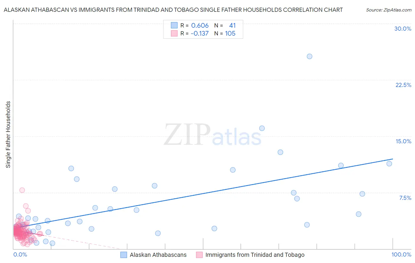 Alaskan Athabascan vs Immigrants from Trinidad and Tobago Single Father Households