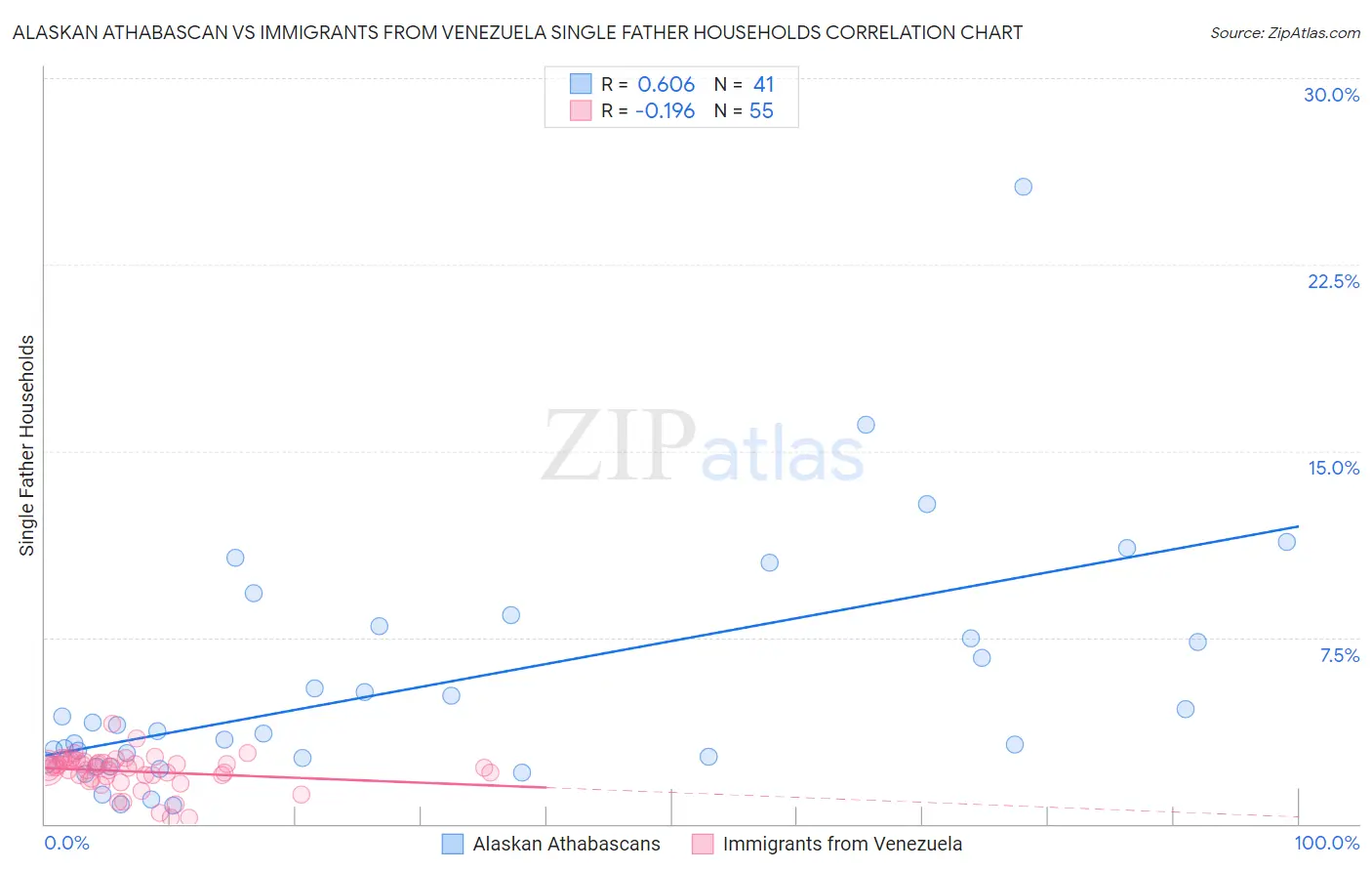 Alaskan Athabascan vs Immigrants from Venezuela Single Father Households