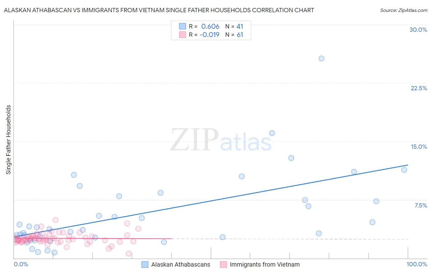 Alaskan Athabascan vs Immigrants from Vietnam Single Father Households