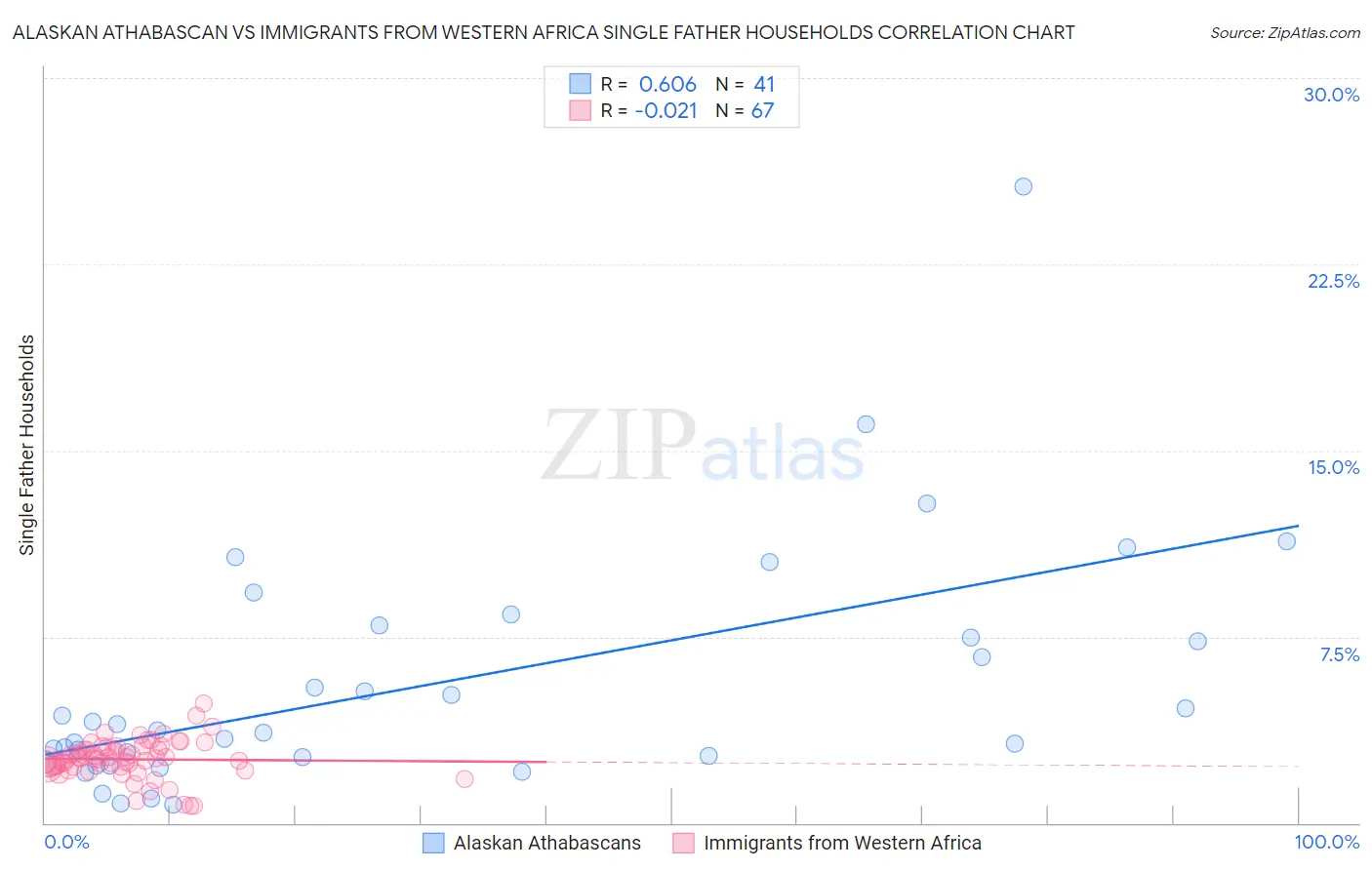 Alaskan Athabascan vs Immigrants from Western Africa Single Father Households
