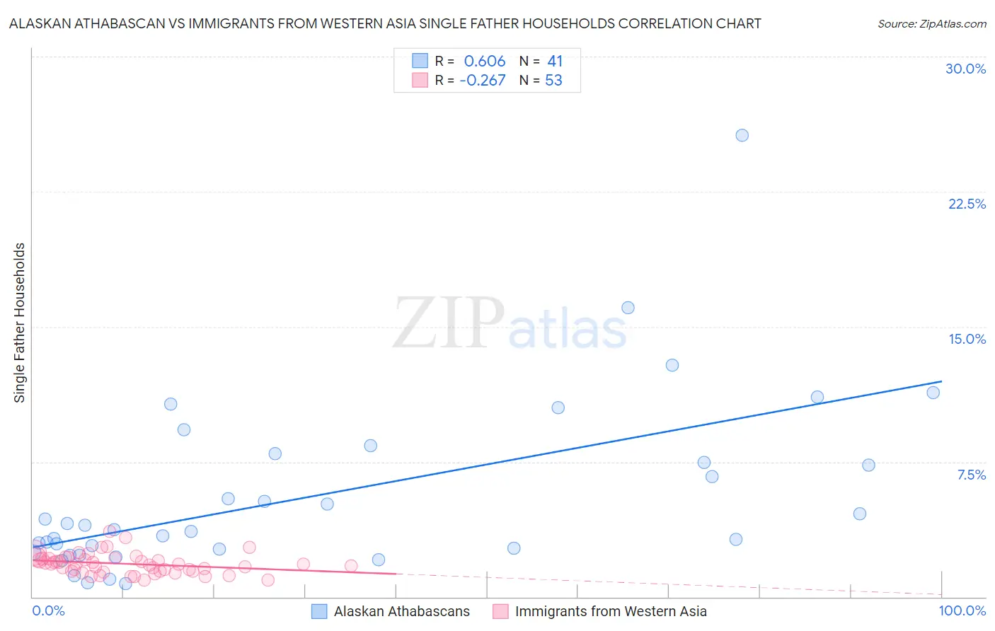 Alaskan Athabascan vs Immigrants from Western Asia Single Father Households