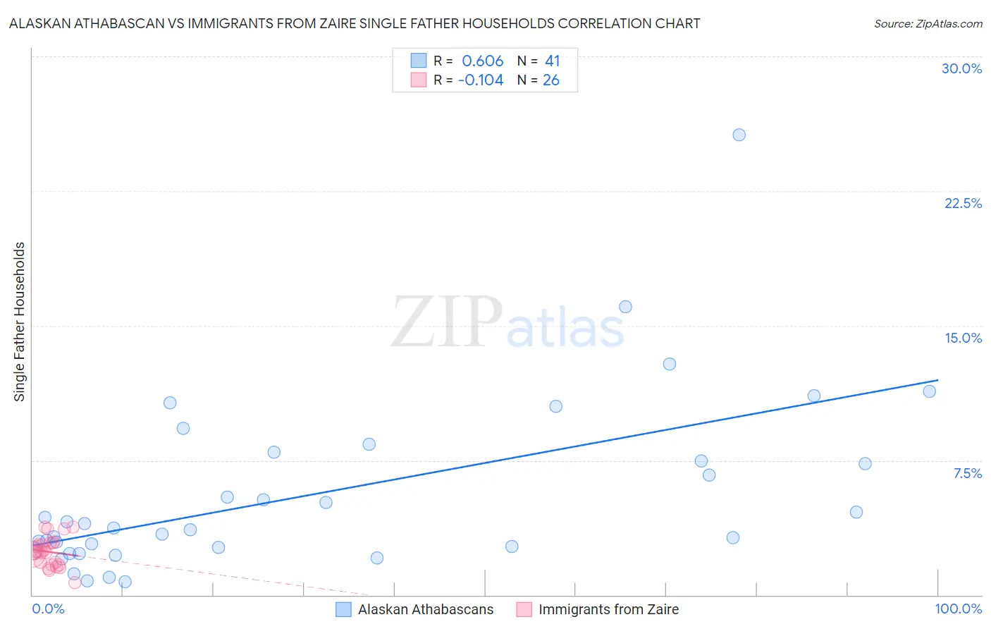 Alaskan Athabascan vs Immigrants from Zaire Single Father Households