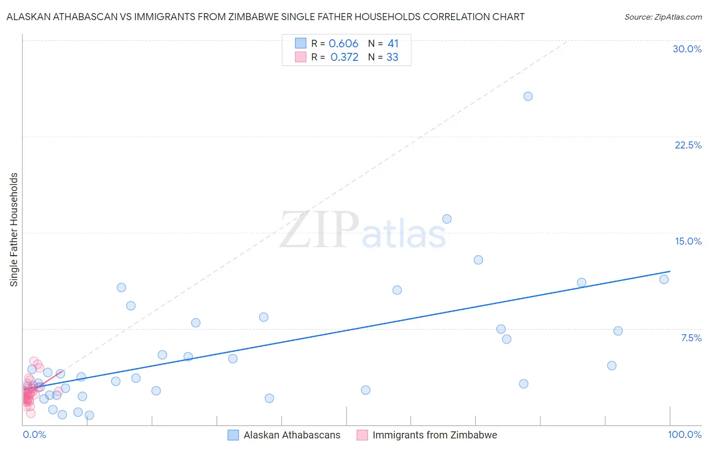 Alaskan Athabascan vs Immigrants from Zimbabwe Single Father Households