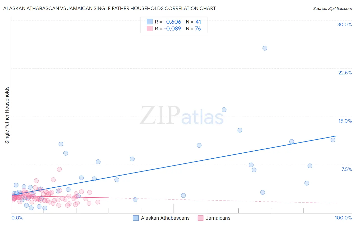 Alaskan Athabascan vs Jamaican Single Father Households