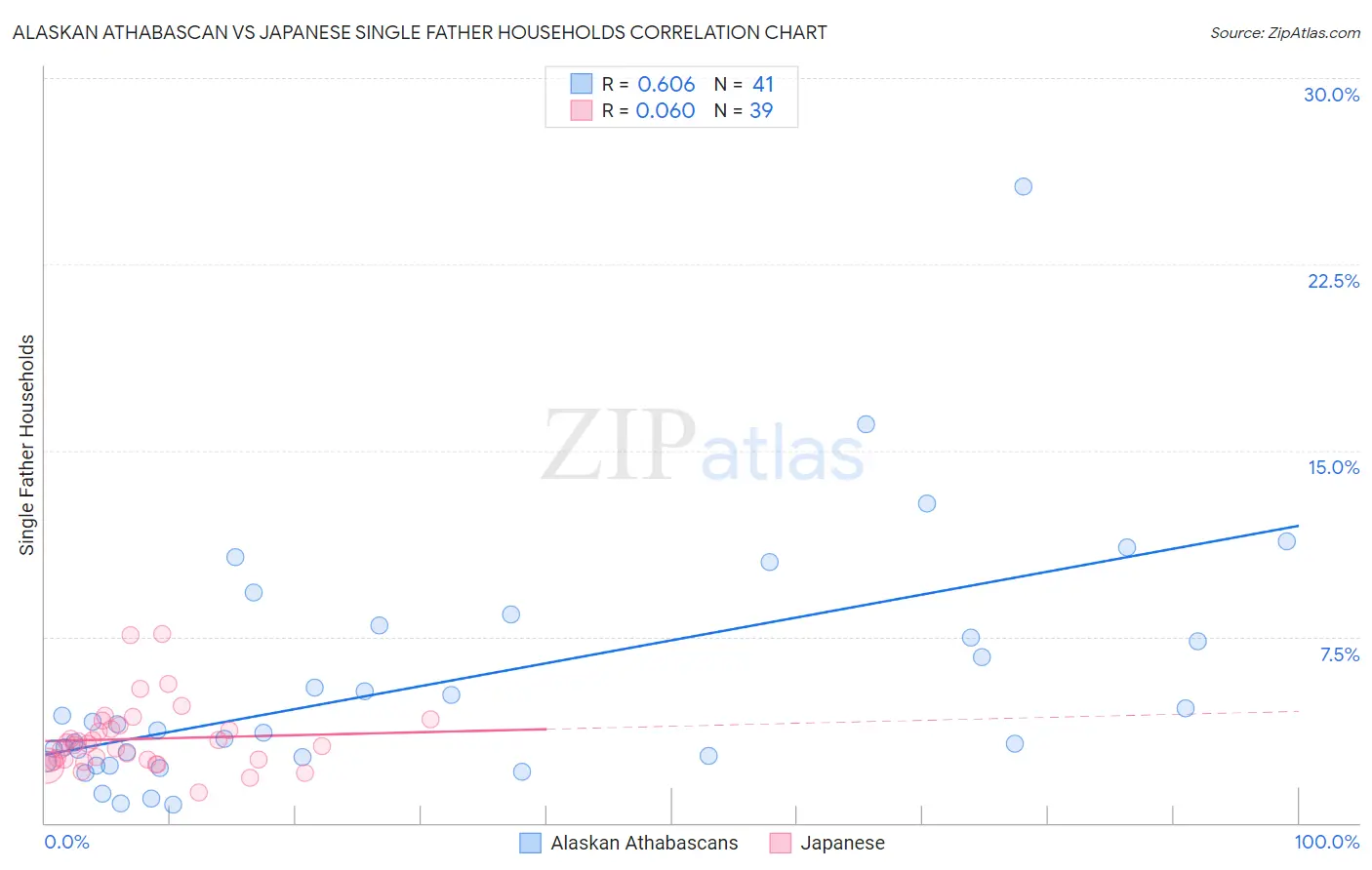 Alaskan Athabascan vs Japanese Single Father Households