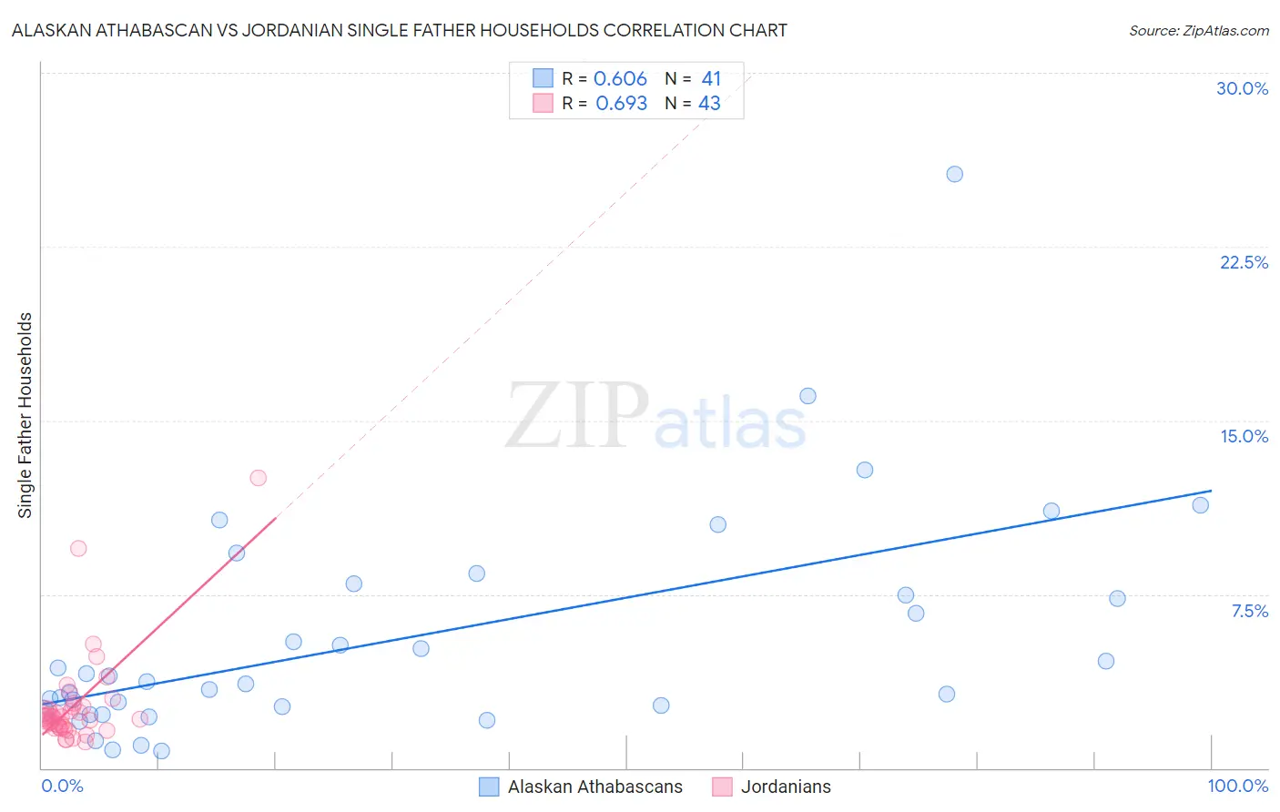 Alaskan Athabascan vs Jordanian Single Father Households