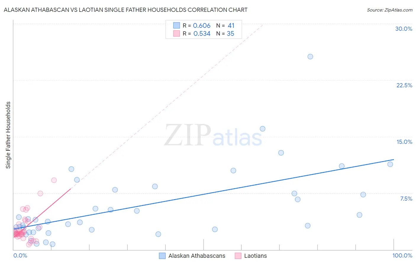 Alaskan Athabascan vs Laotian Single Father Households