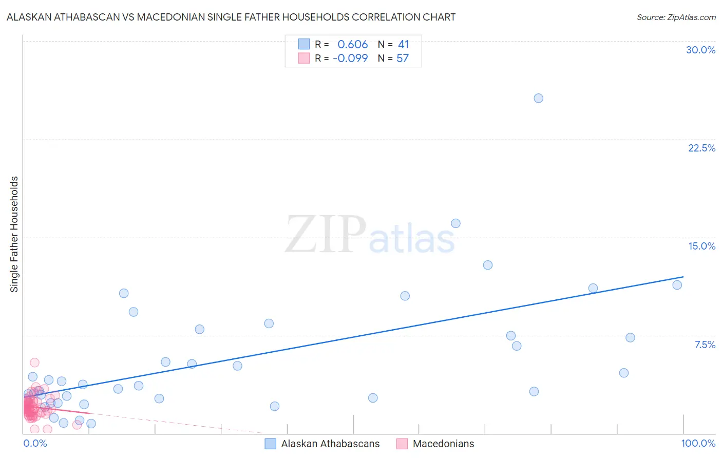 Alaskan Athabascan vs Macedonian Single Father Households