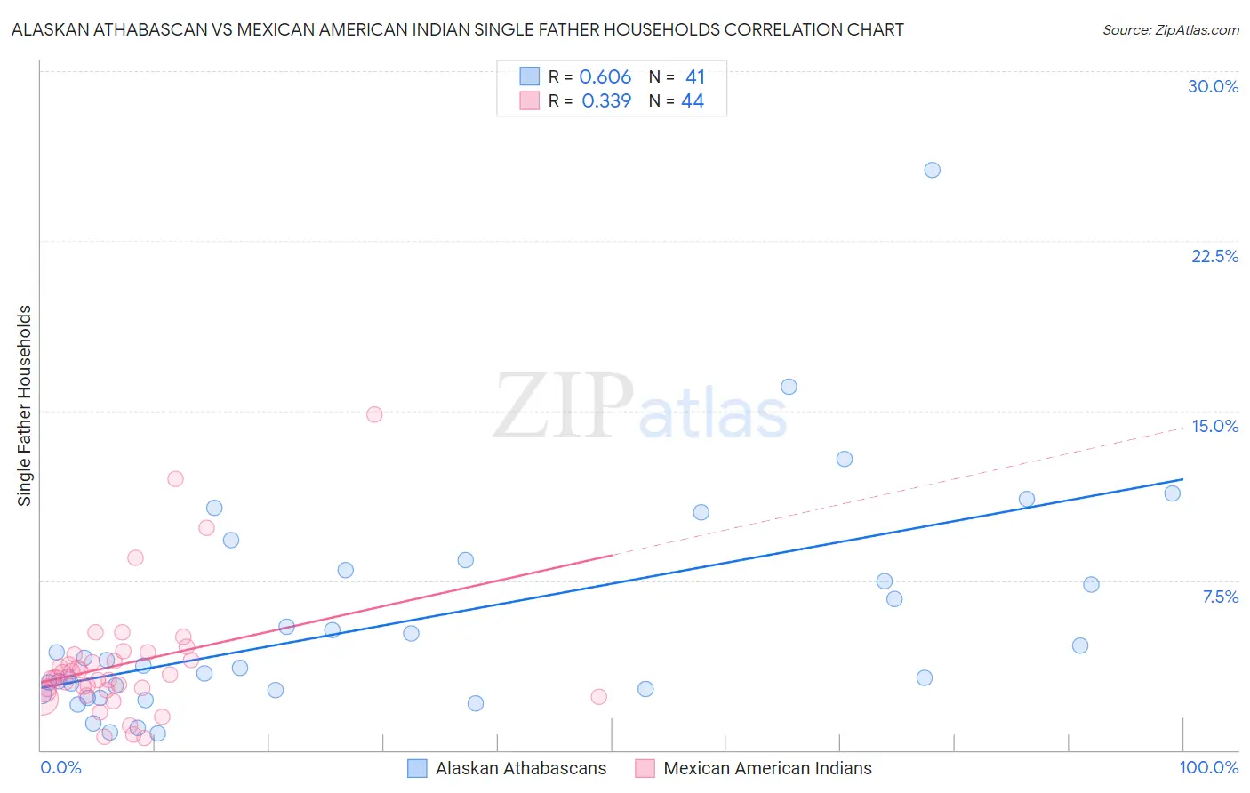 Alaskan Athabascan vs Mexican American Indian Single Father Households