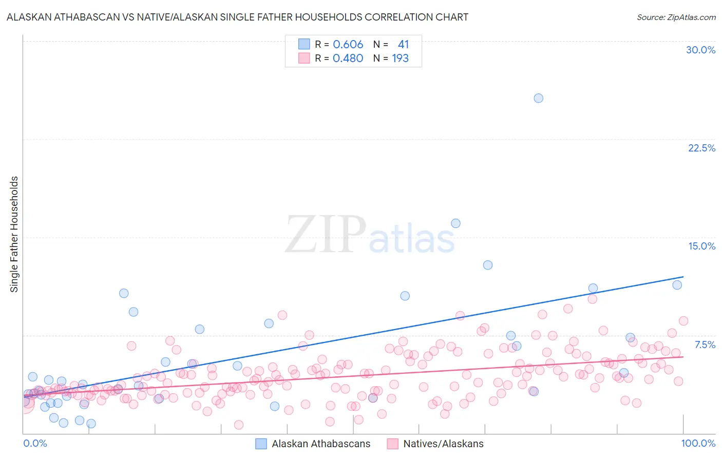 Alaskan Athabascan vs Native/Alaskan Single Father Households