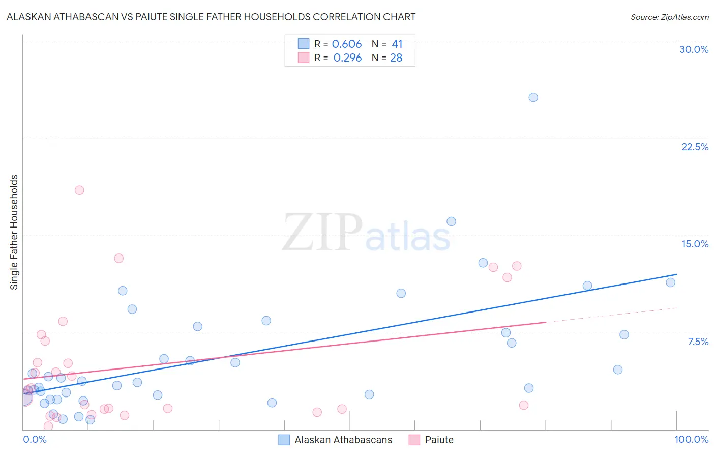 Alaskan Athabascan vs Paiute Single Father Households
