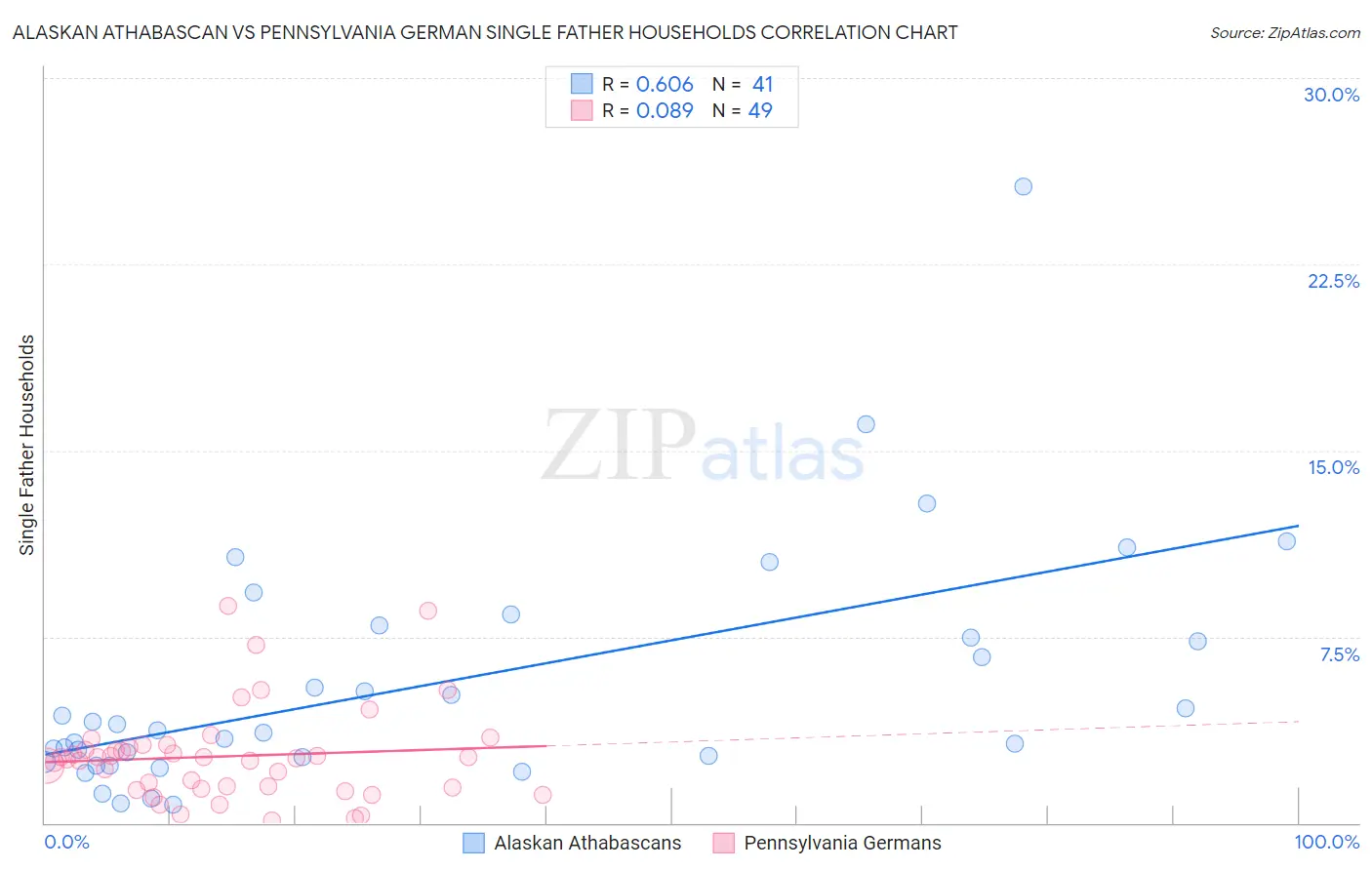 Alaskan Athabascan vs Pennsylvania German Single Father Households