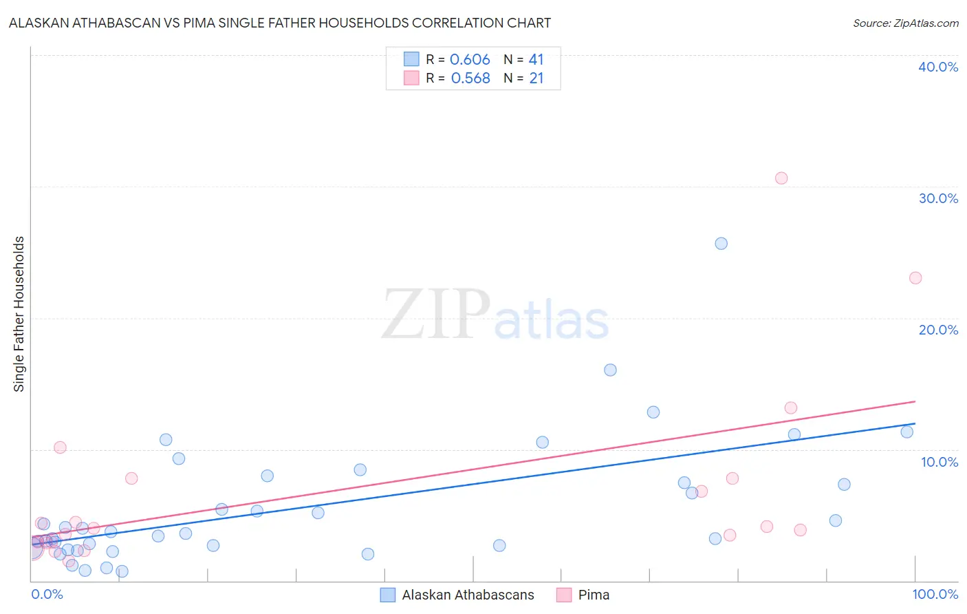 Alaskan Athabascan vs Pima Single Father Households