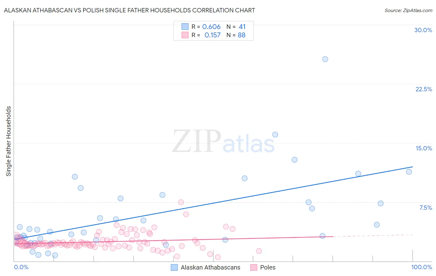 Alaskan Athabascan vs Polish Single Father Households