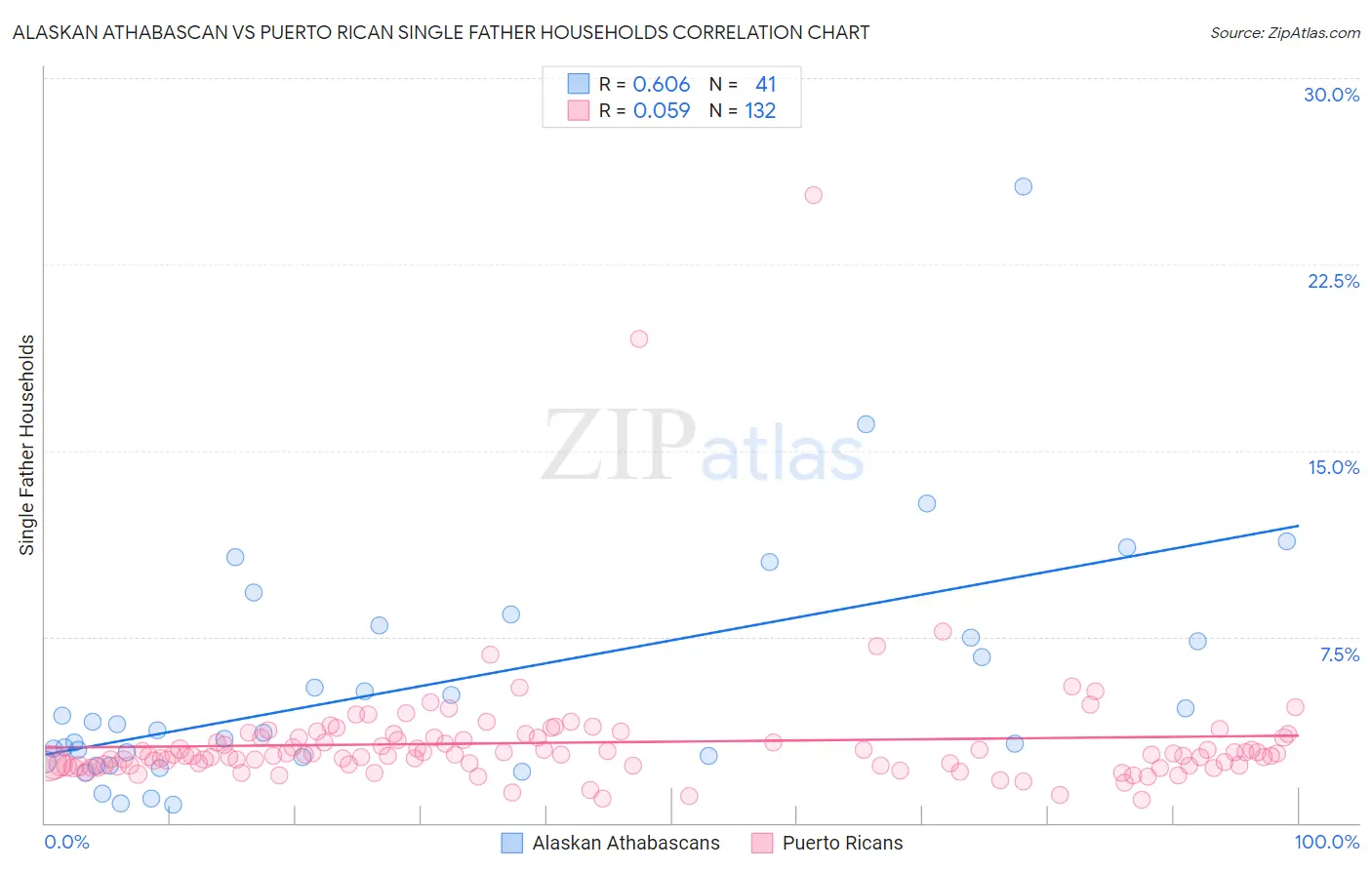Alaskan Athabascan vs Puerto Rican Single Father Households