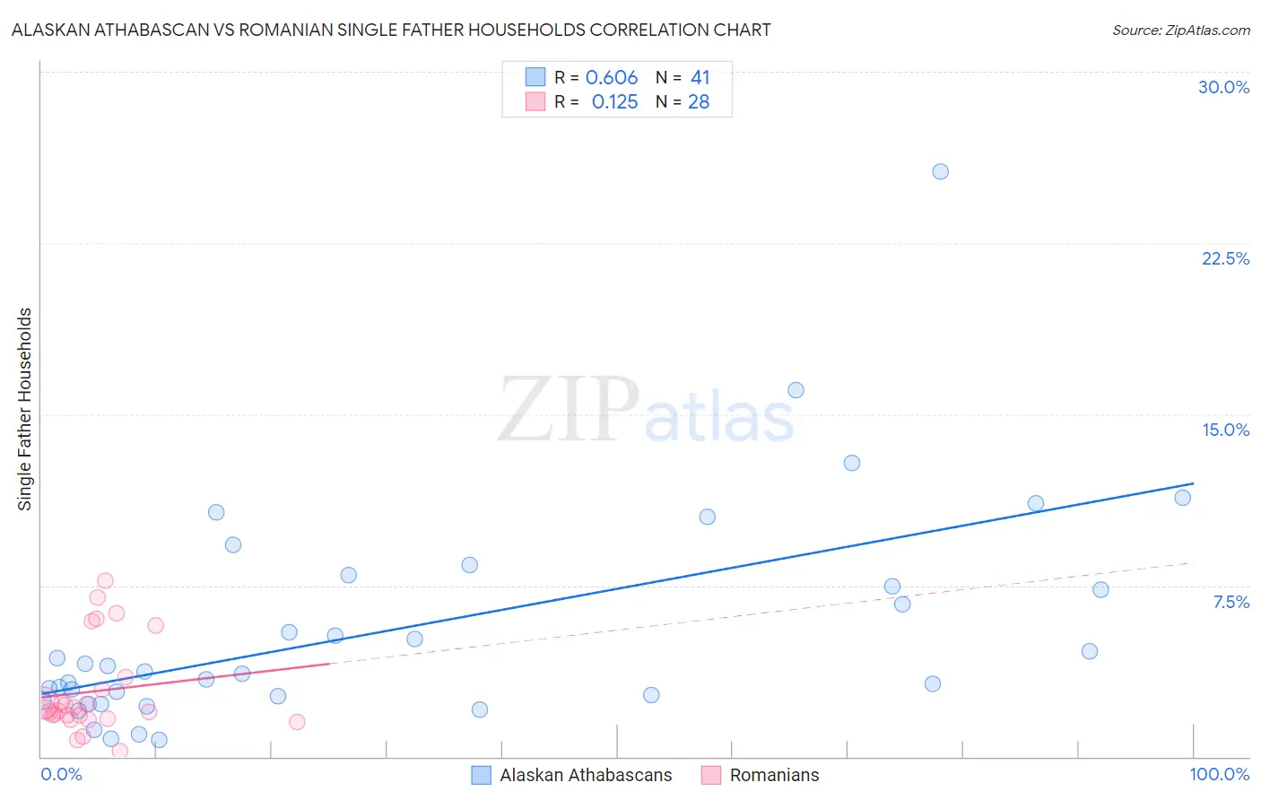 Alaskan Athabascan vs Romanian Single Father Households