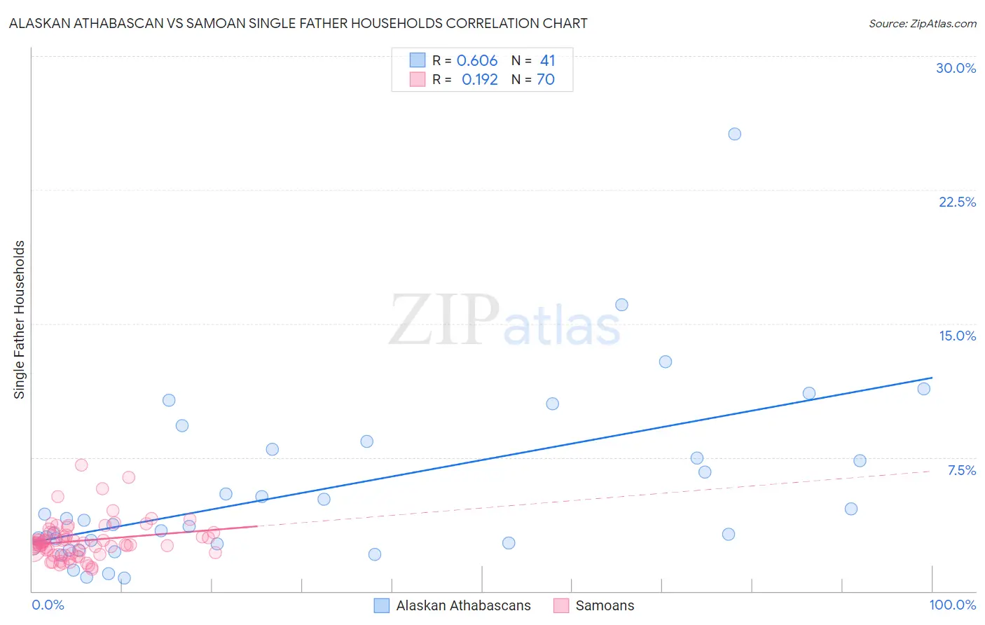 Alaskan Athabascan vs Samoan Single Father Households