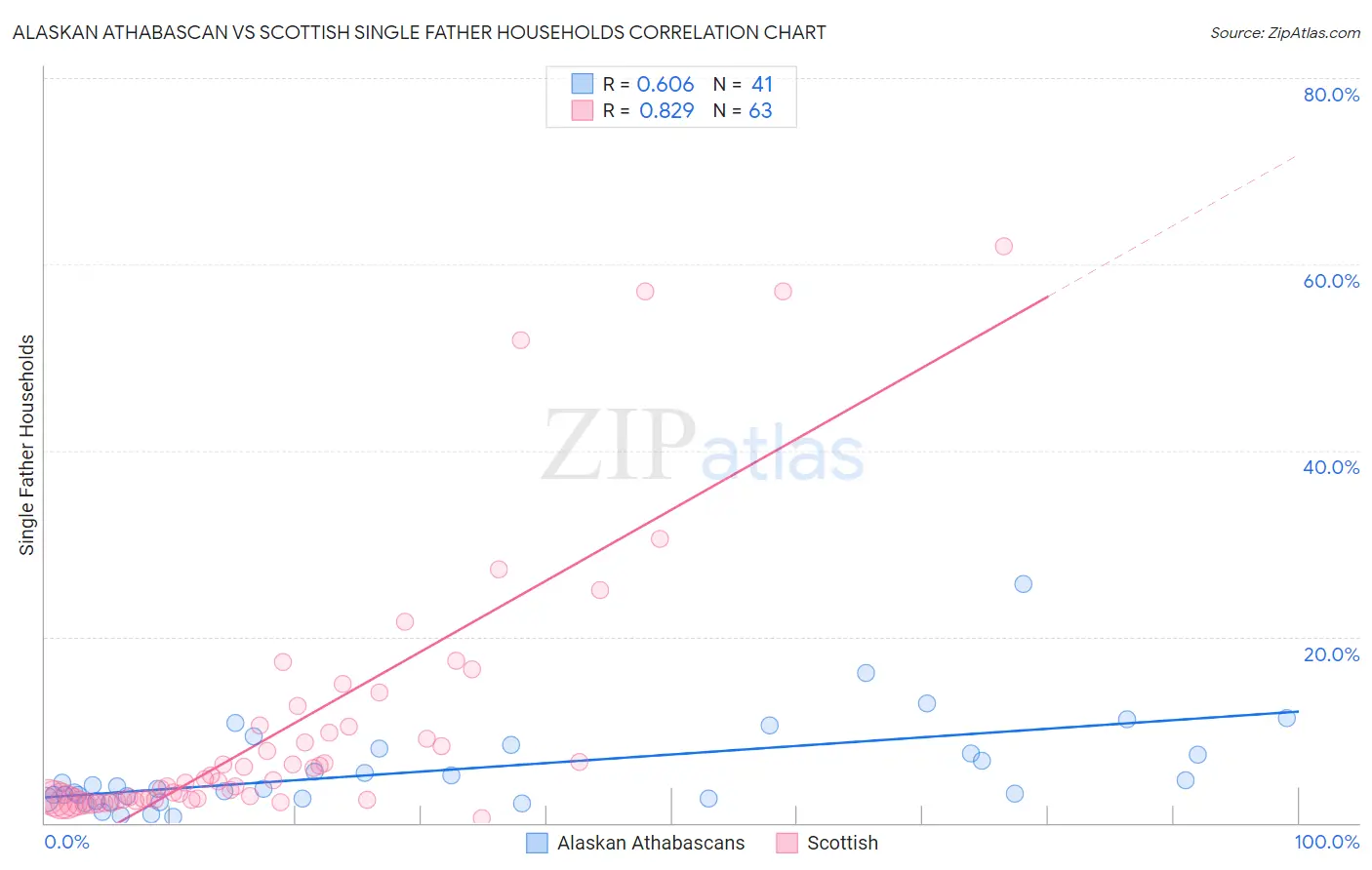 Alaskan Athabascan vs Scottish Single Father Households