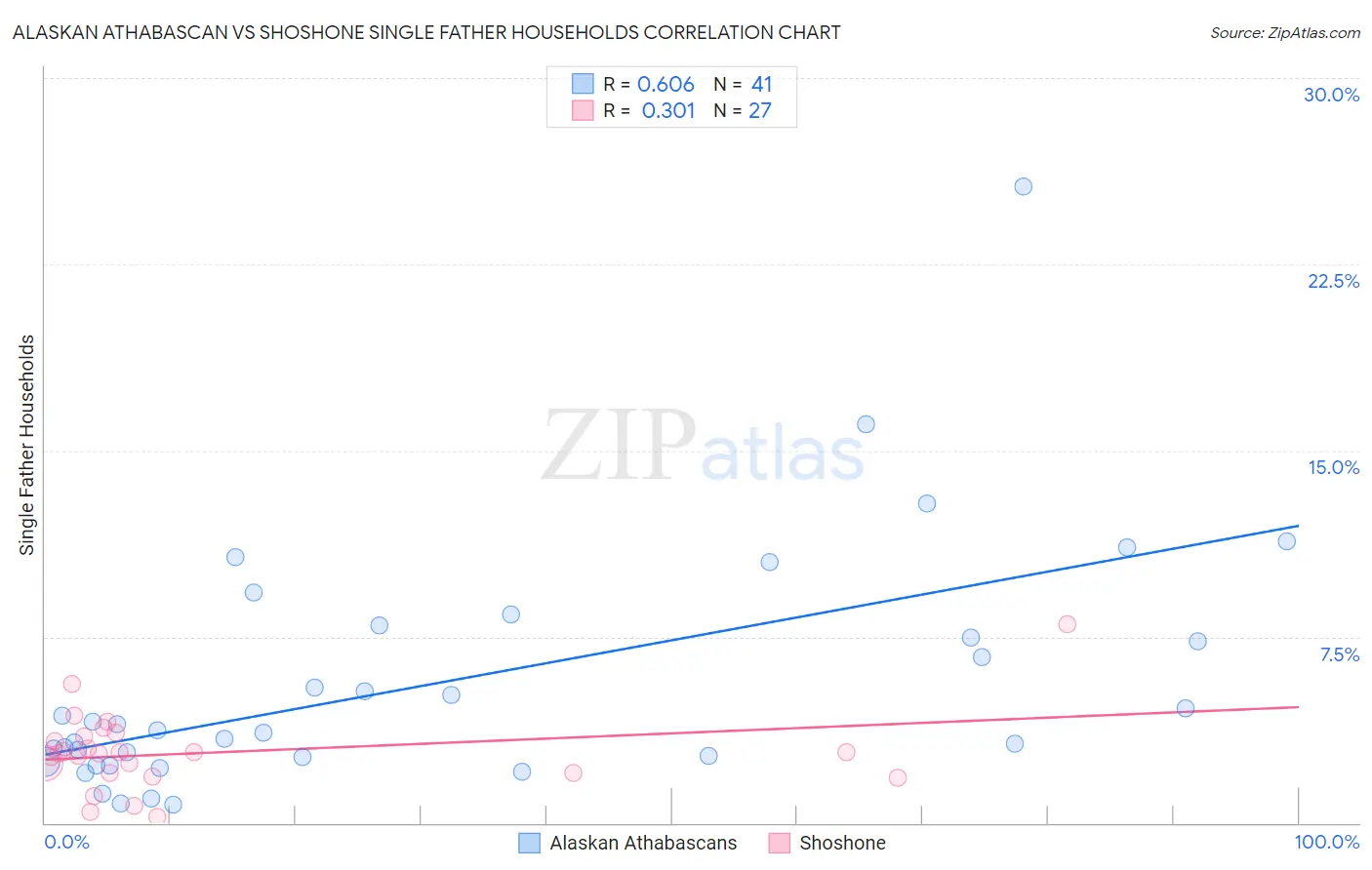 Alaskan Athabascan vs Shoshone Single Father Households