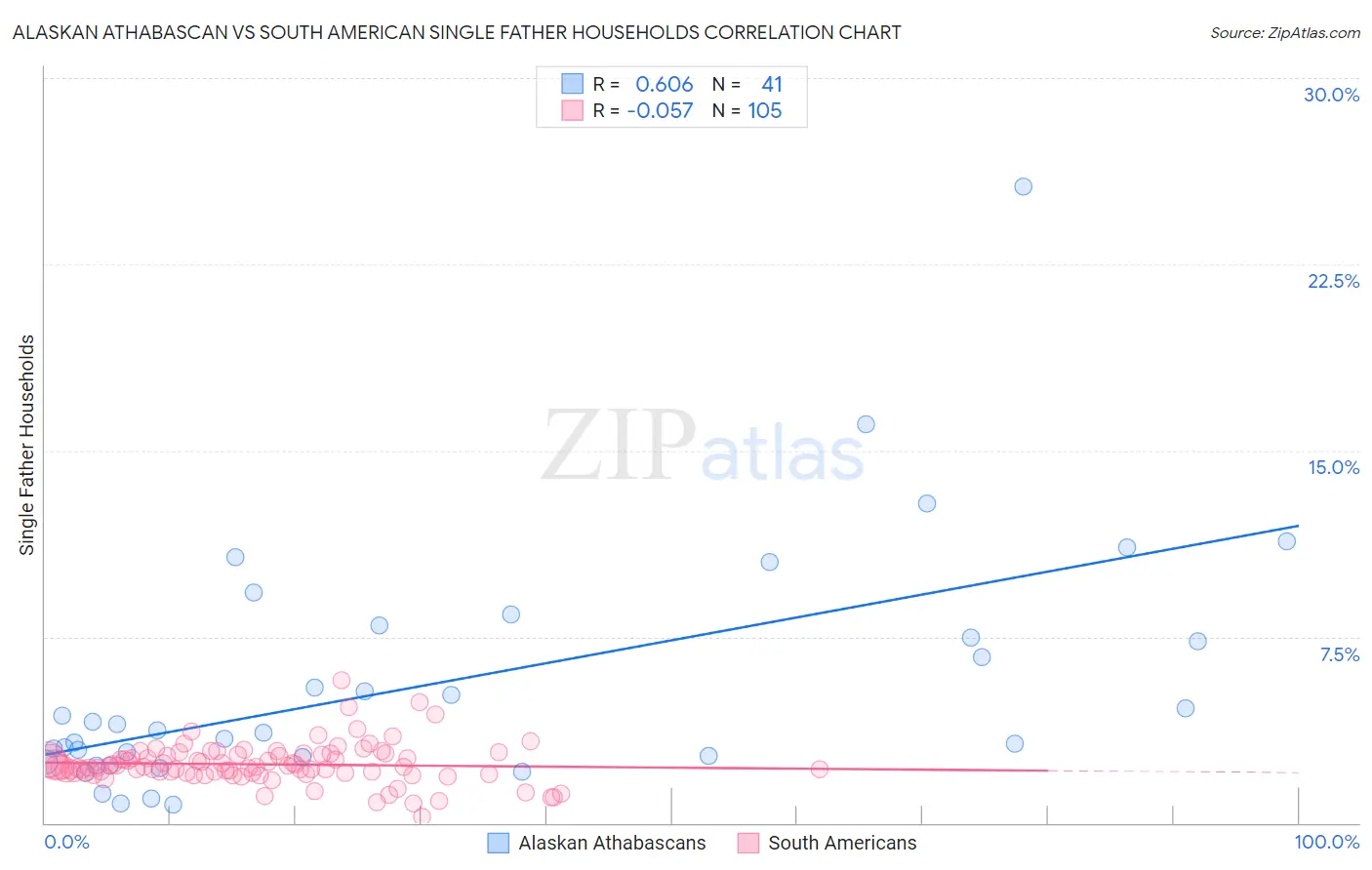 Alaskan Athabascan vs South American Single Father Households