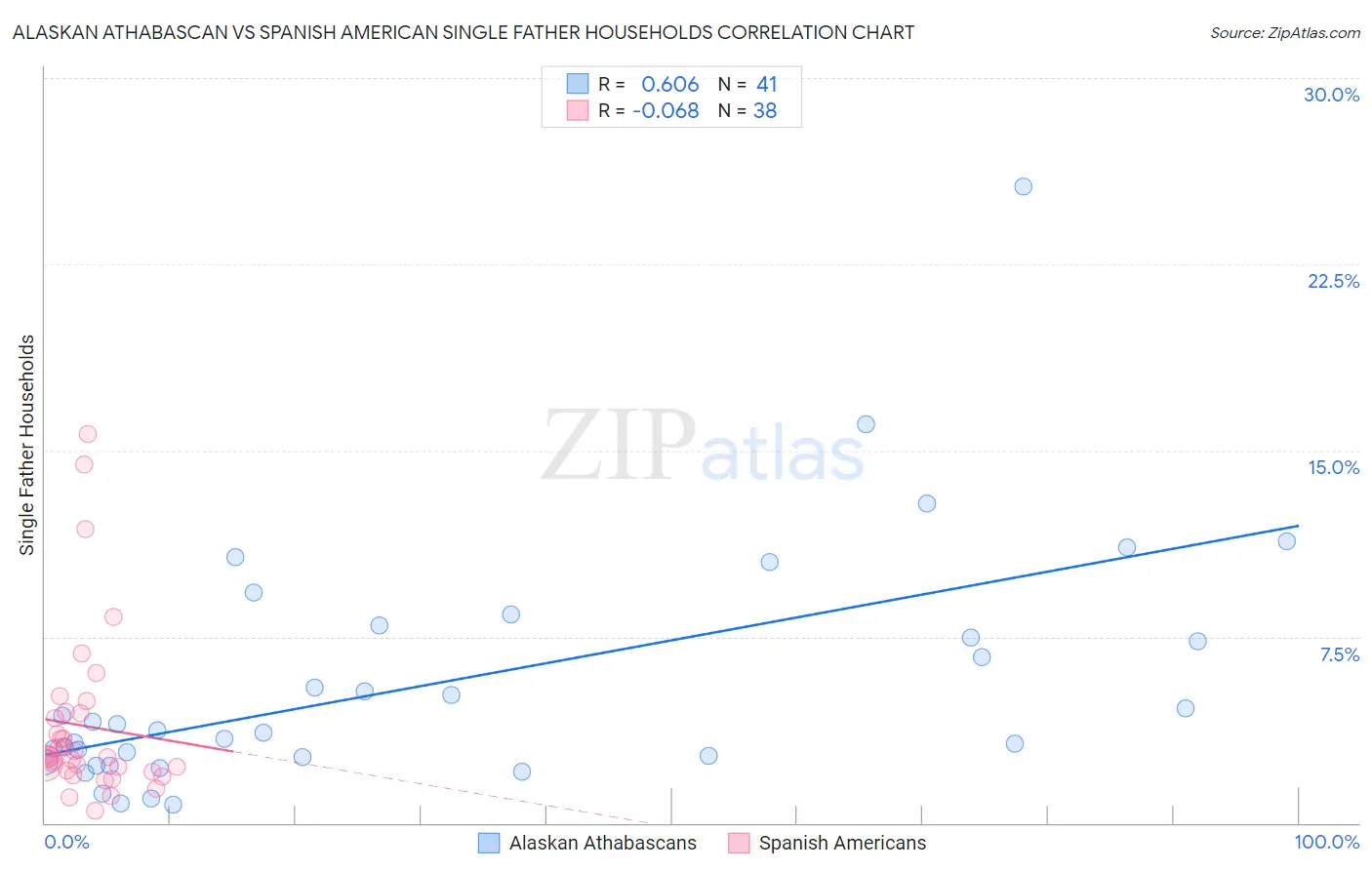 Alaskan Athabascan vs Spanish American Single Father Households