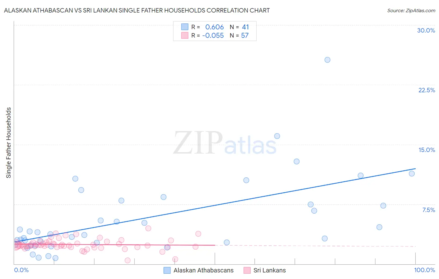Alaskan Athabascan vs Sri Lankan Single Father Households