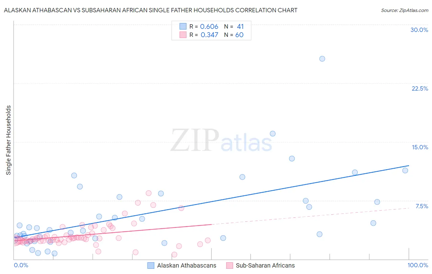 Alaskan Athabascan vs Subsaharan African Single Father Households