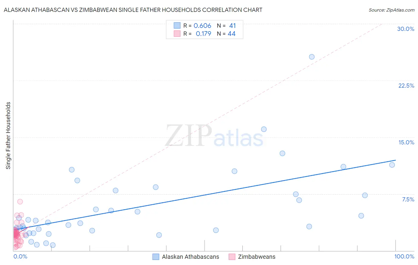 Alaskan Athabascan vs Zimbabwean Single Father Households
