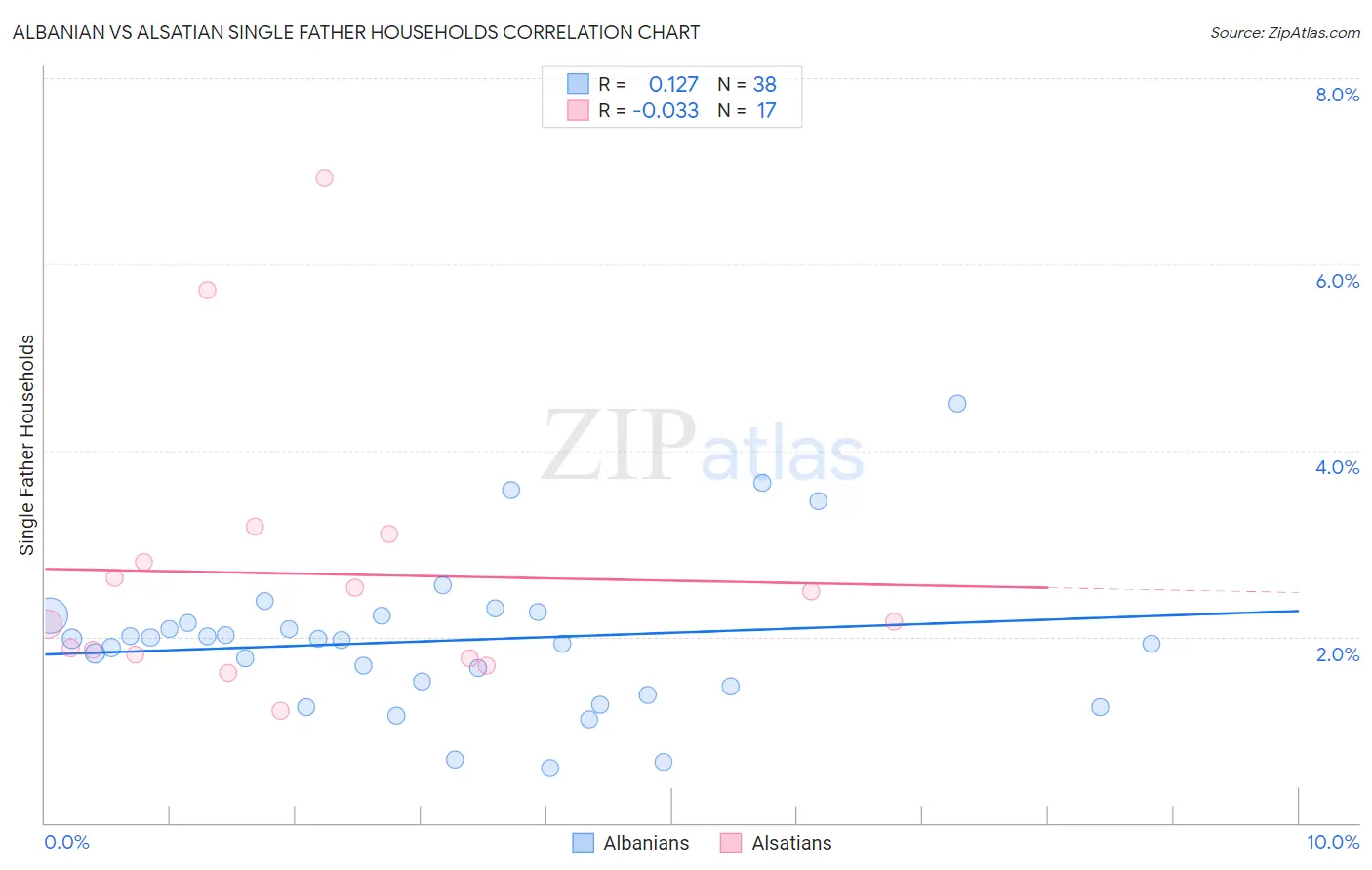 Albanian vs Alsatian Single Father Households