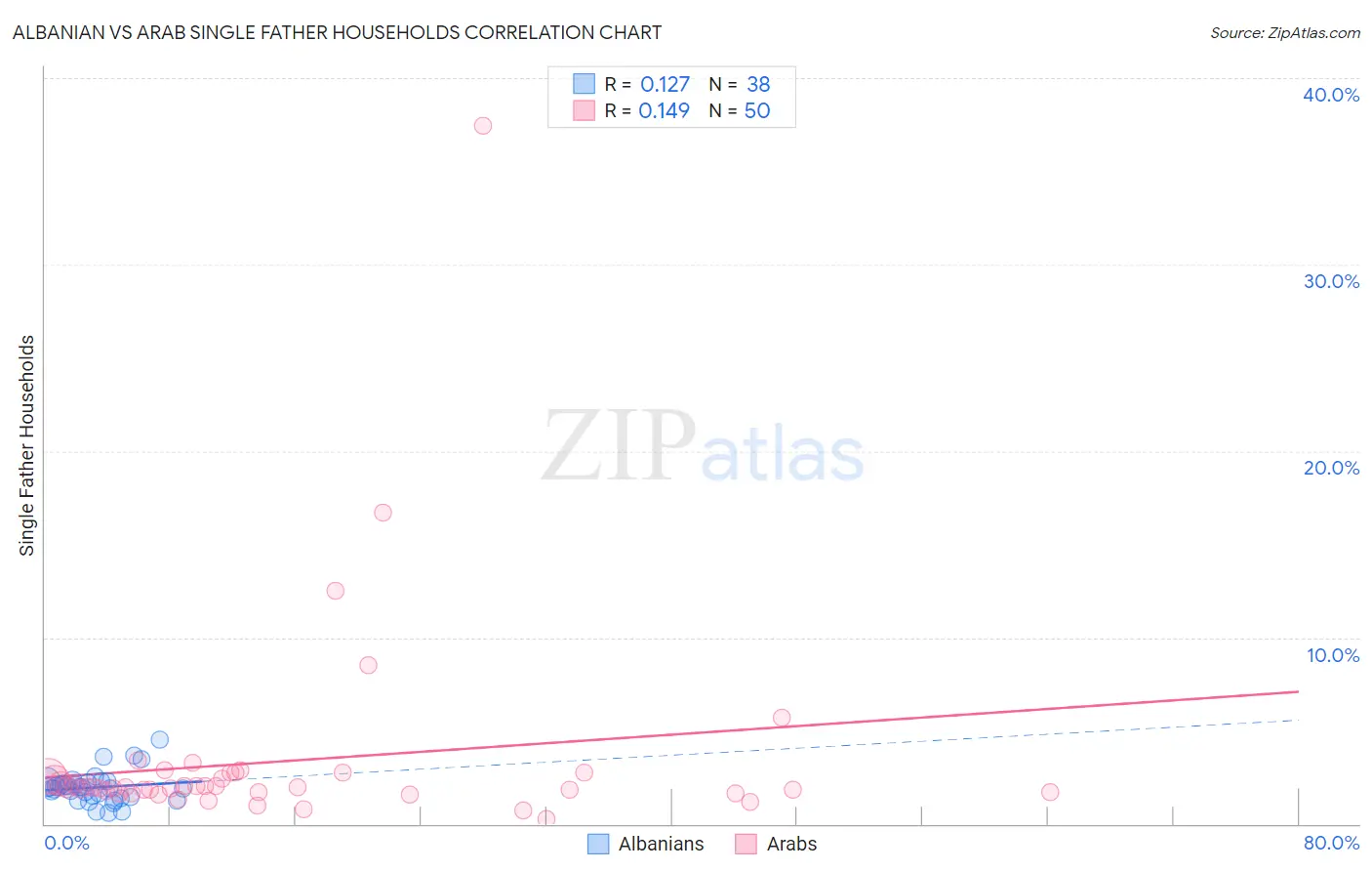 Albanian vs Arab Single Father Households