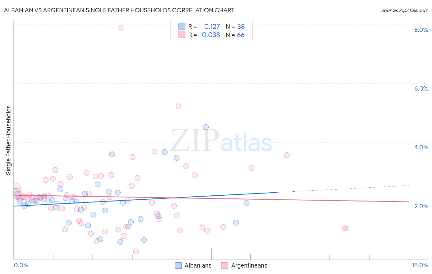 Albanian vs Argentinean Single Father Households