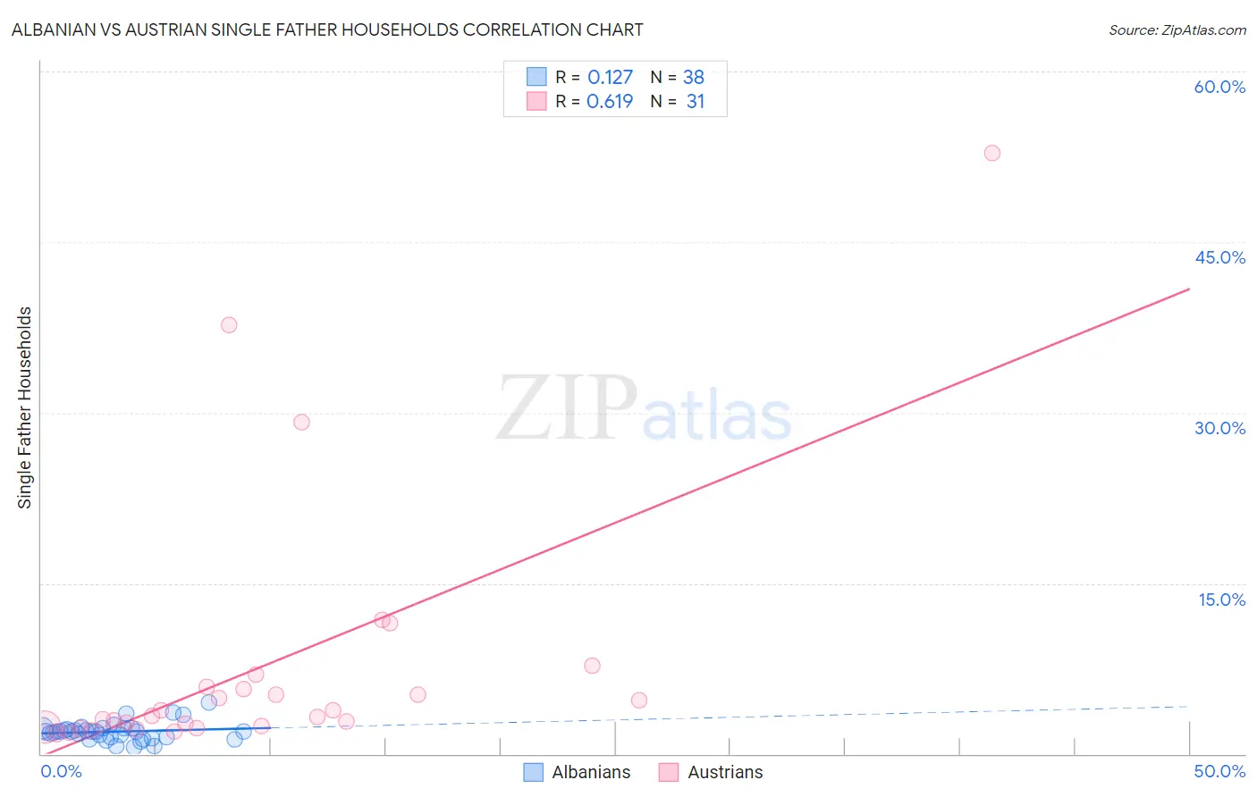 Albanian vs Austrian Single Father Households