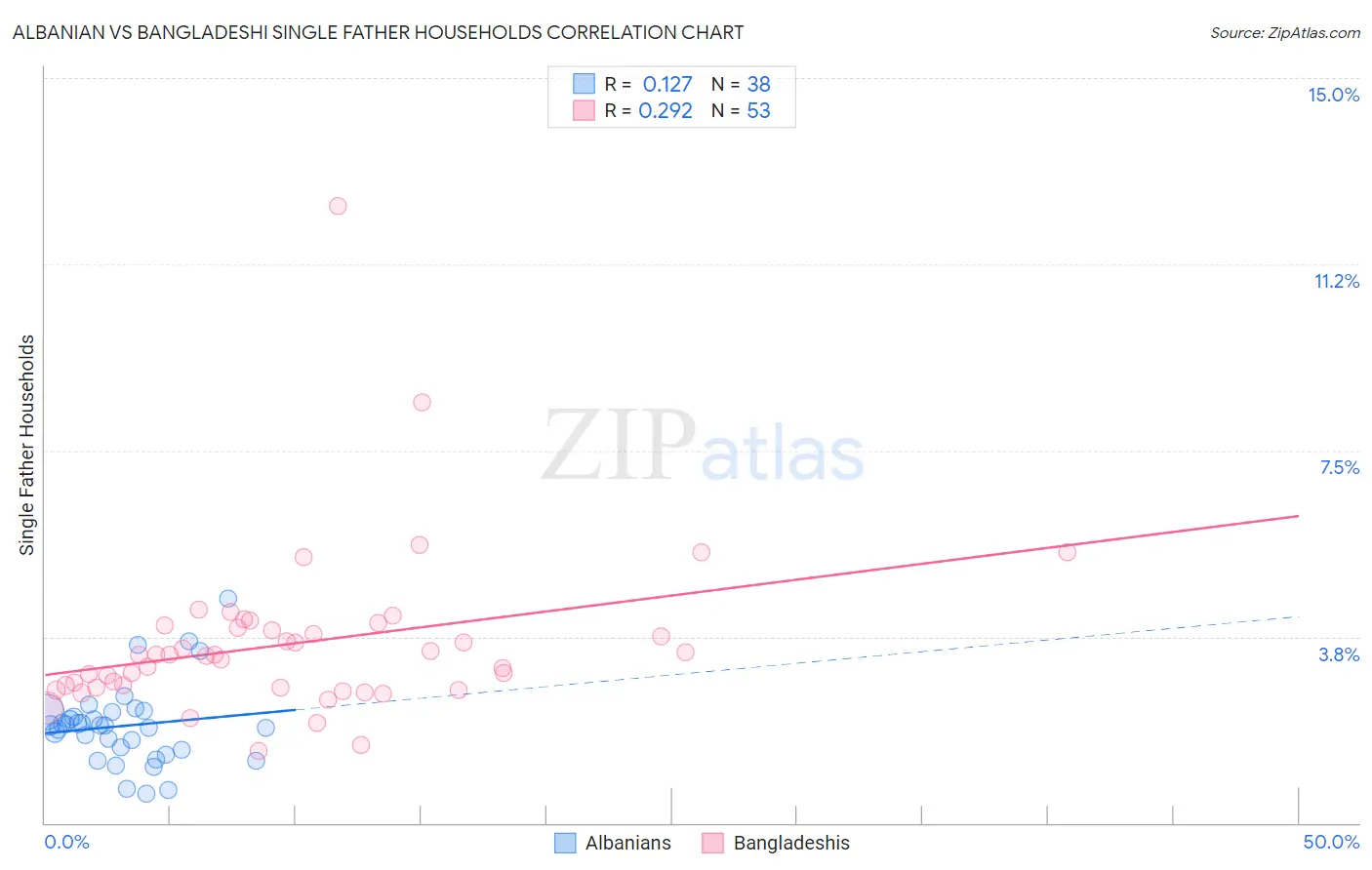 Albanian vs Bangladeshi Single Father Households