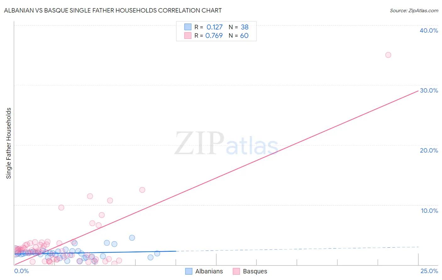 Albanian vs Basque Single Father Households