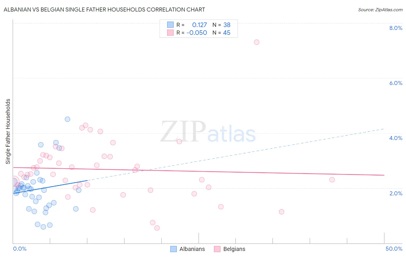 Albanian vs Belgian Single Father Households