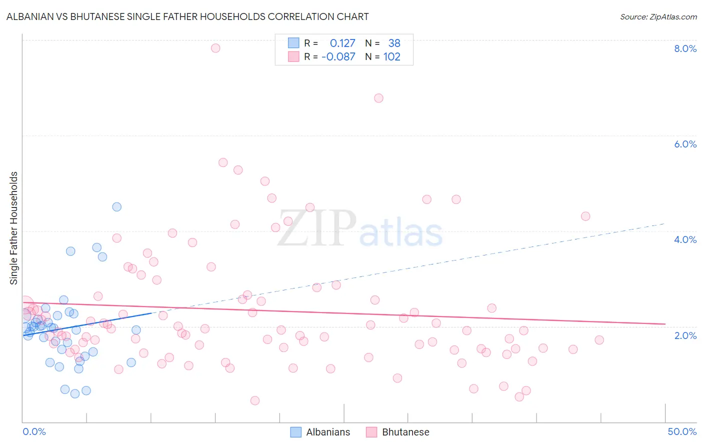 Albanian vs Bhutanese Single Father Households