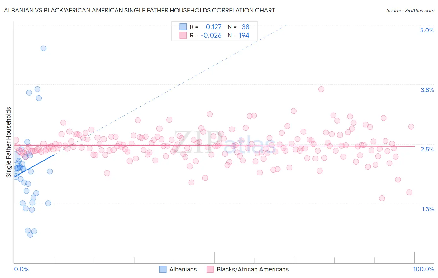 Albanian vs Black/African American Single Father Households