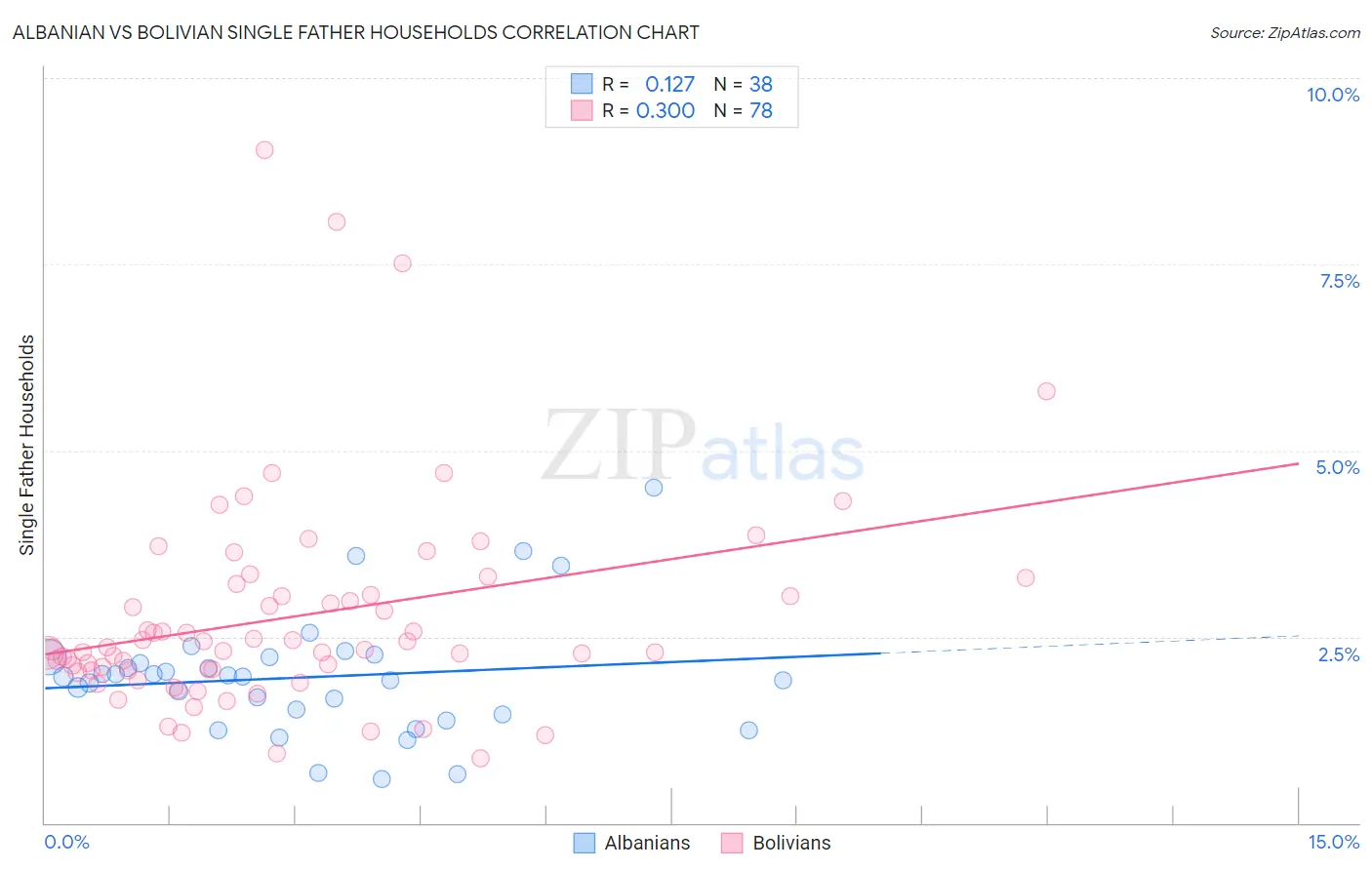 Albanian vs Bolivian Single Father Households