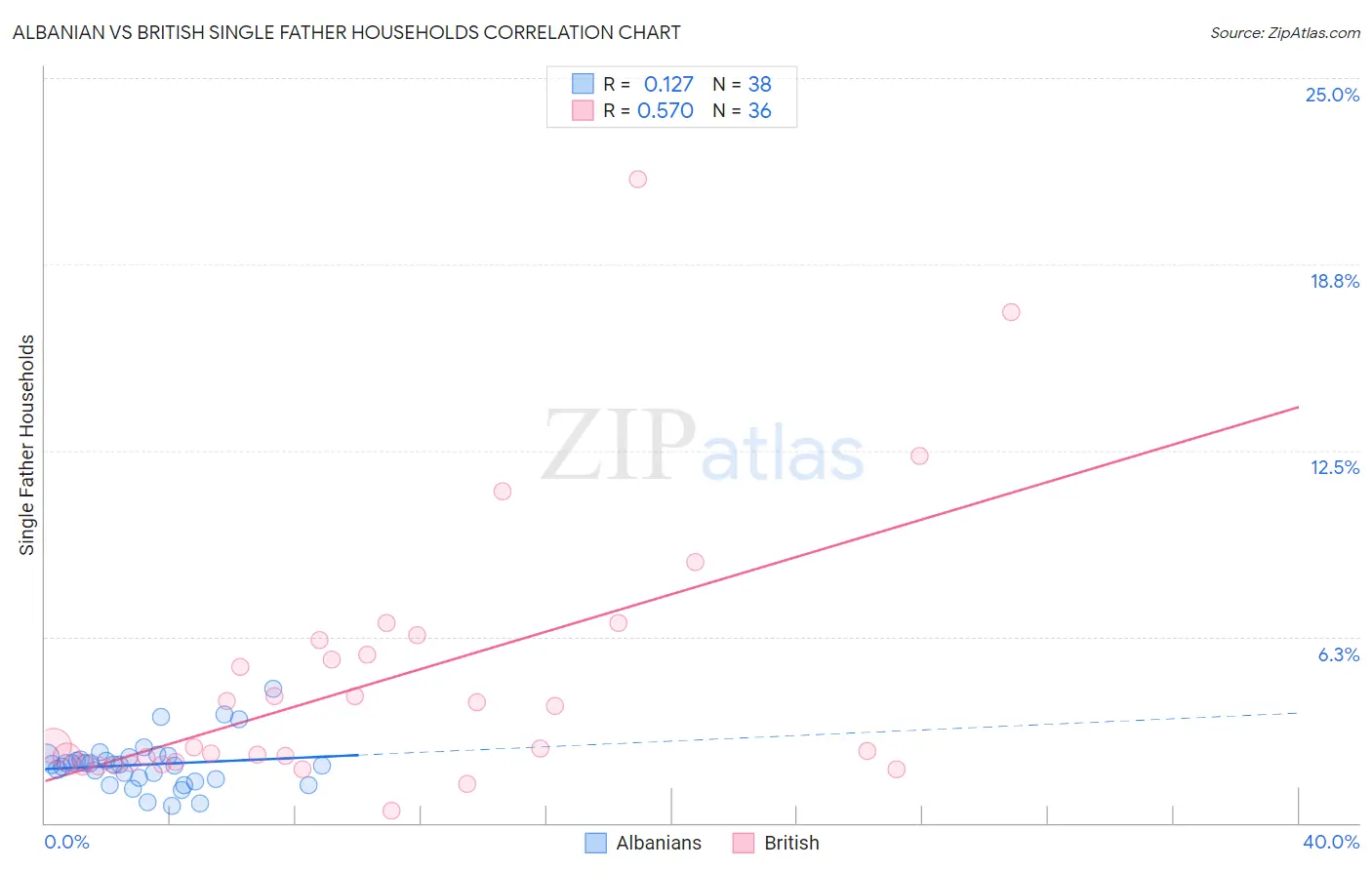 Albanian vs British Single Father Households