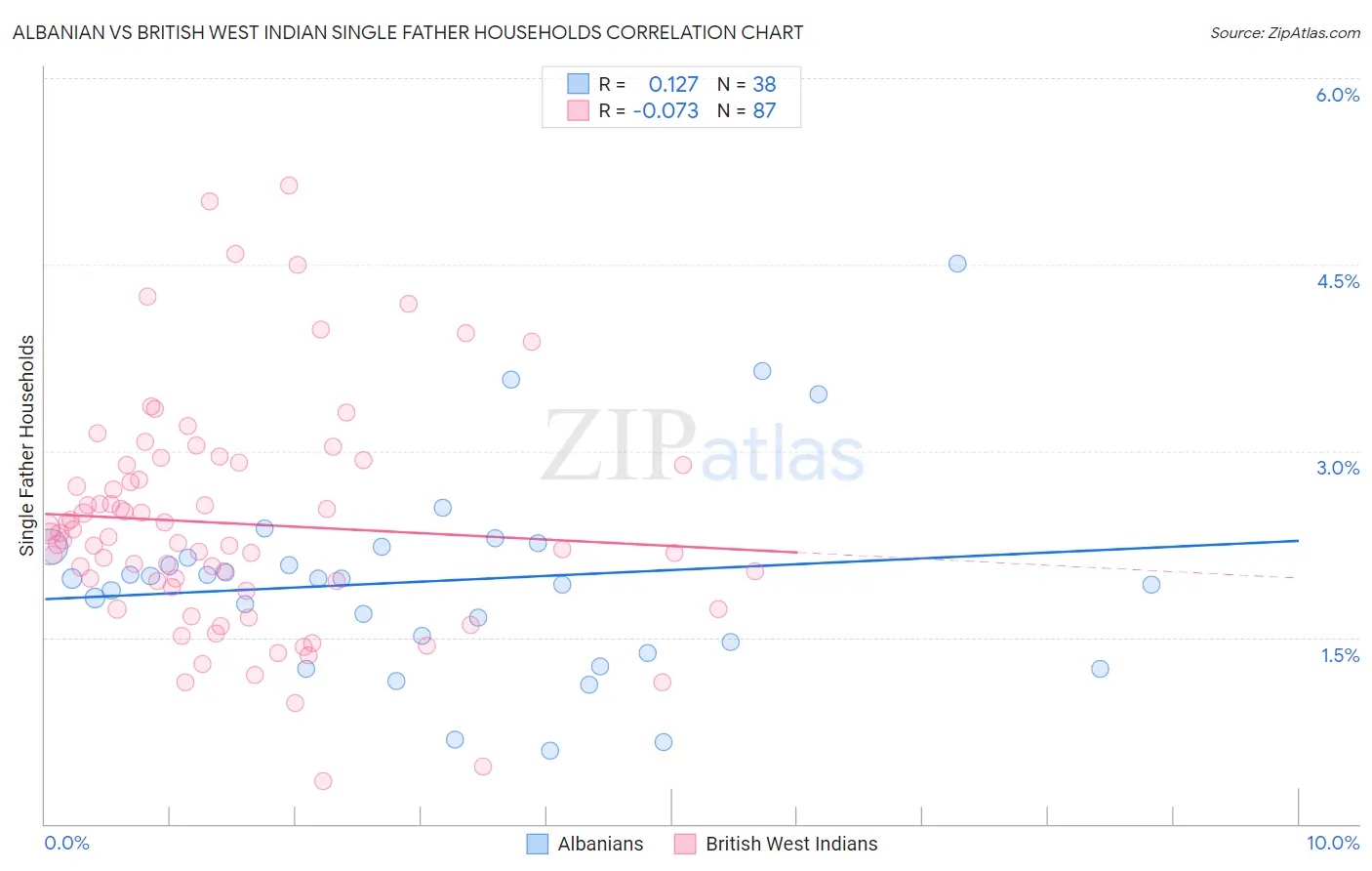 Albanian vs British West Indian Single Father Households