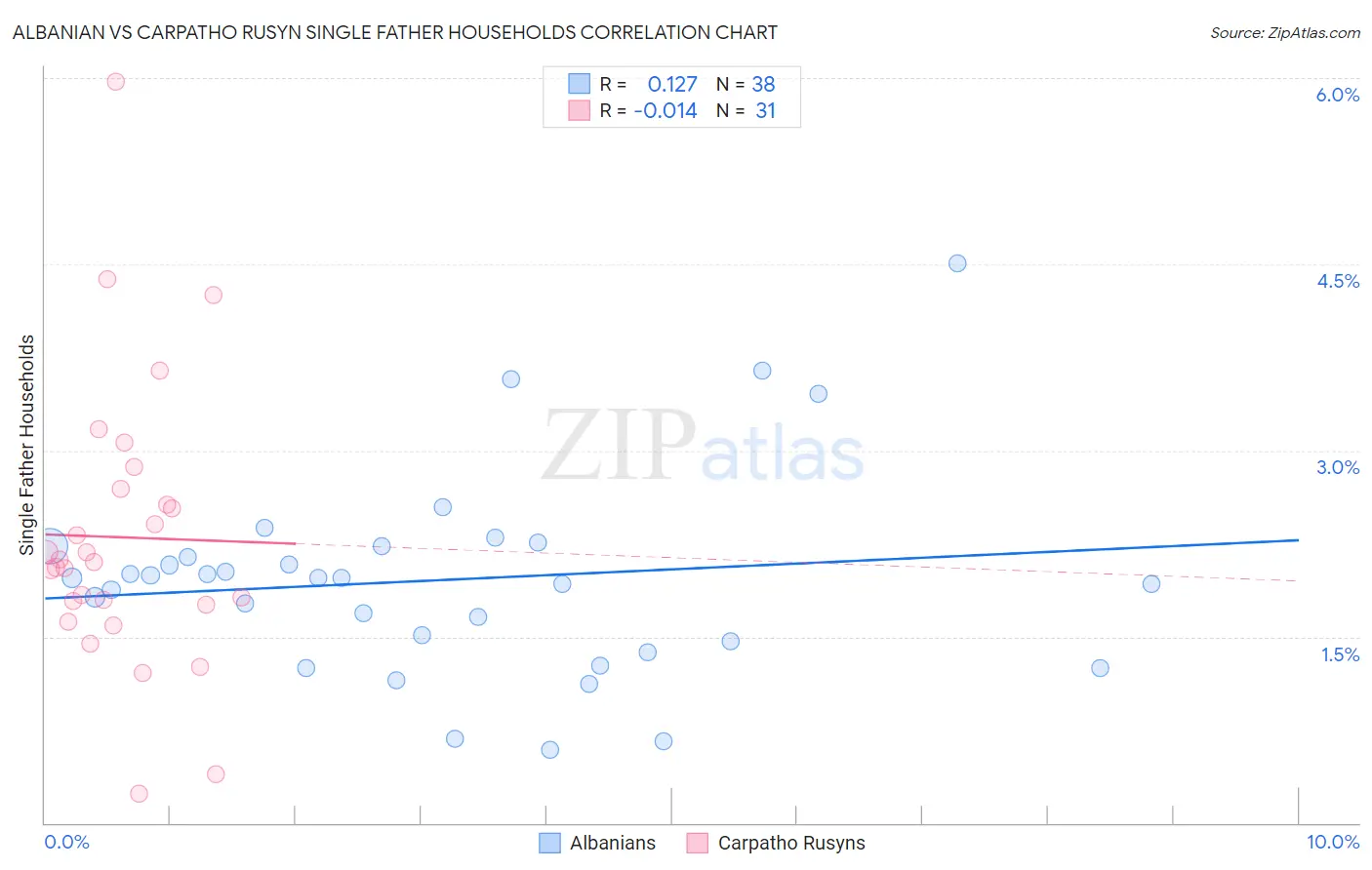 Albanian vs Carpatho Rusyn Single Father Households