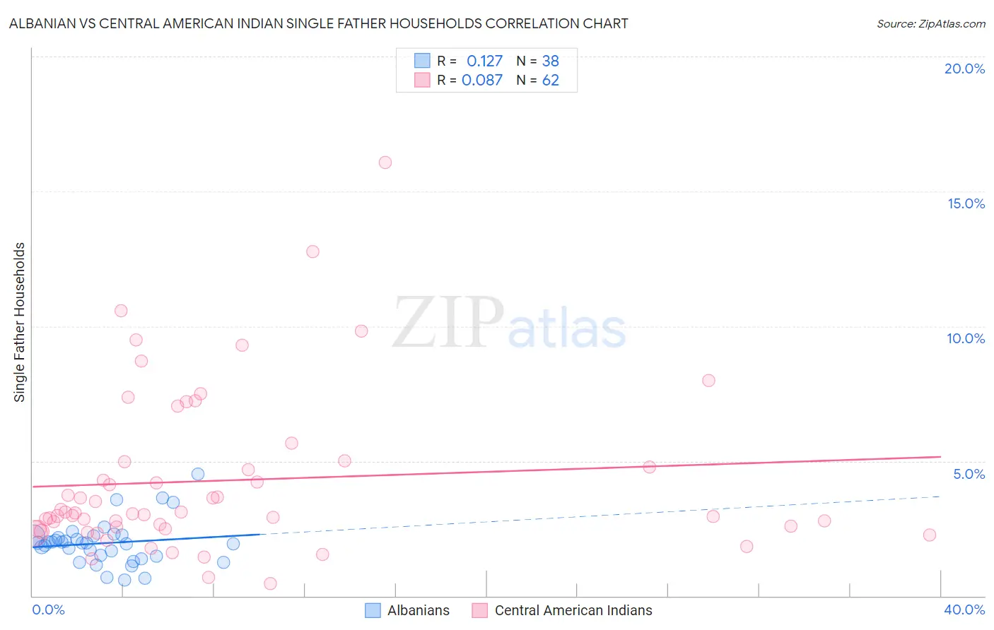 Albanian vs Central American Indian Single Father Households