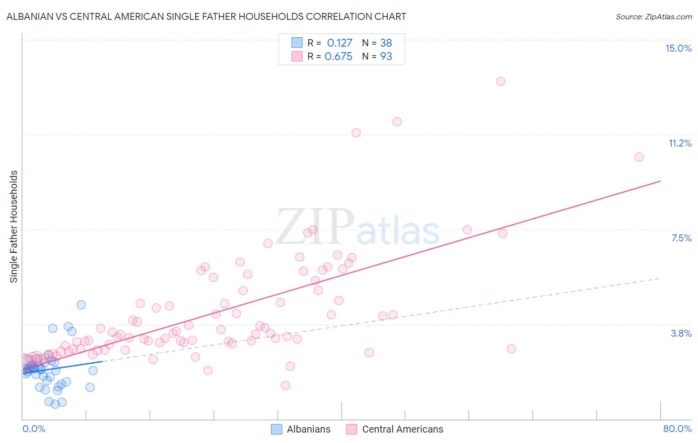 Albanian vs Central American Single Father Households