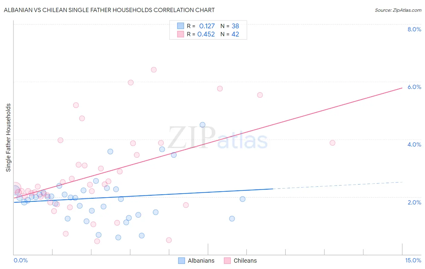 Albanian vs Chilean Single Father Households