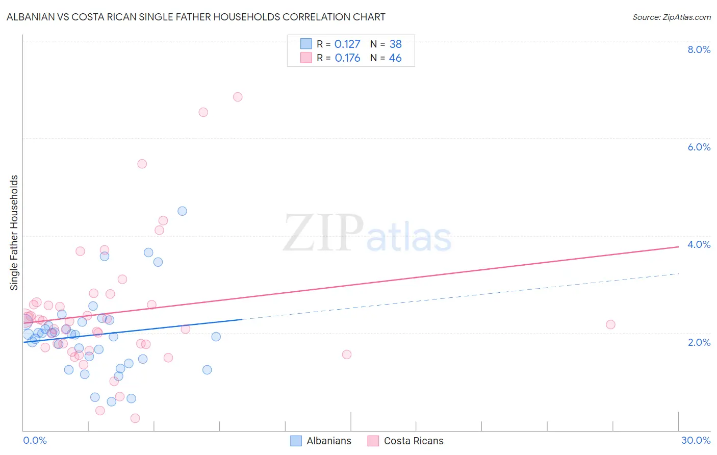 Albanian vs Costa Rican Single Father Households