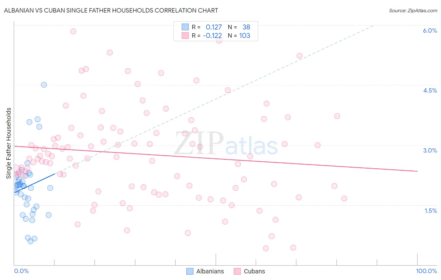 Albanian vs Cuban Single Father Households